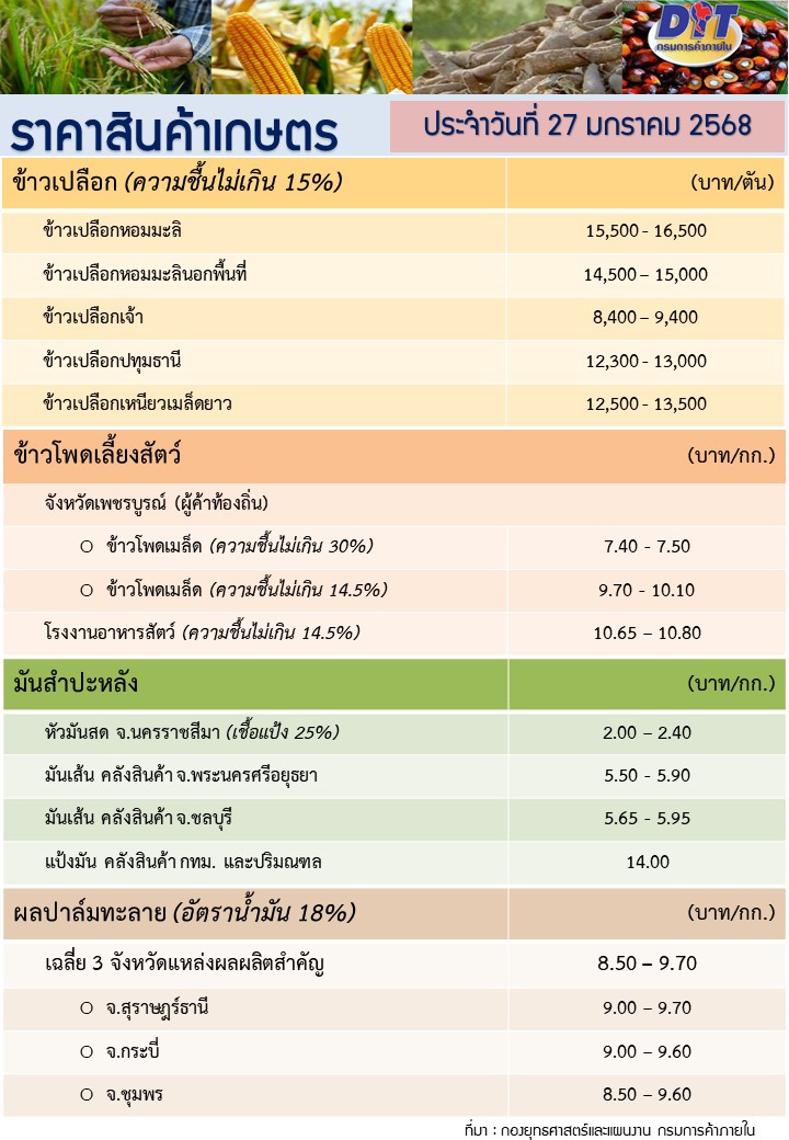 ราคาสินค้าเกษตรประจำวันที่ 27 มกราคม 2568