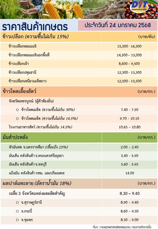 ราคาสินค้าเกษตรประจำวันที่ 24 มกราคม 2568