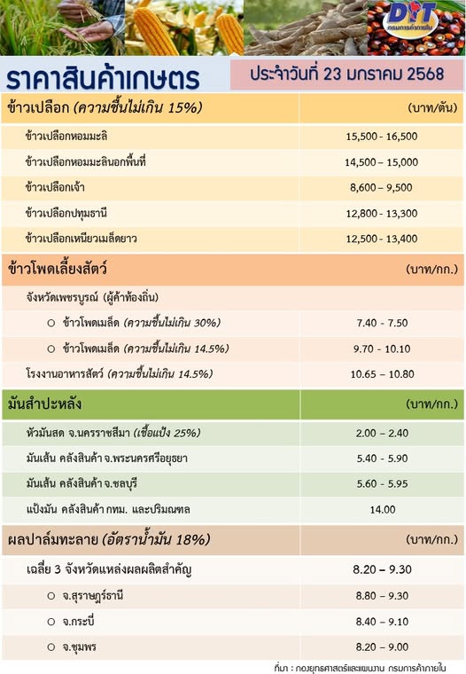 ราคาสินค้าเกษตรประจำวันที่ 23 มกราคม 2568