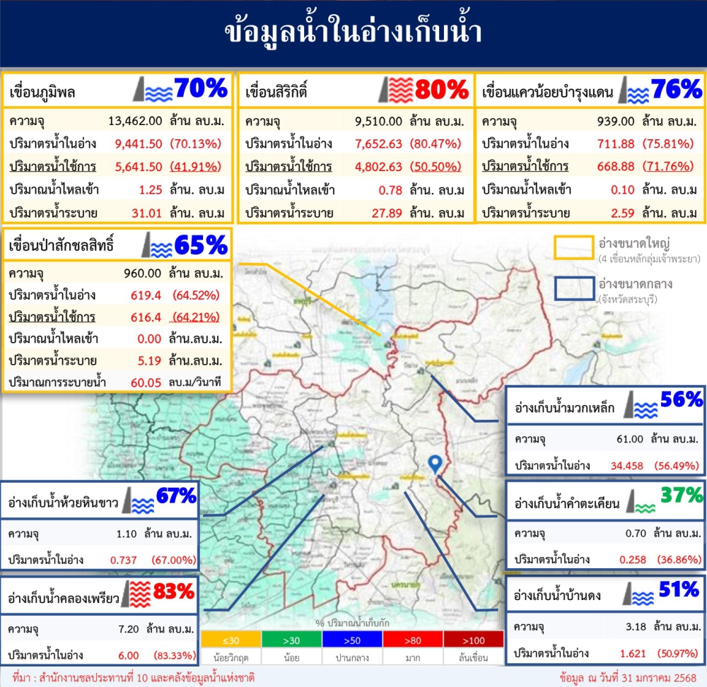 ข้อมูลน้ำในอ่างเก็บน้ำปริมาณ