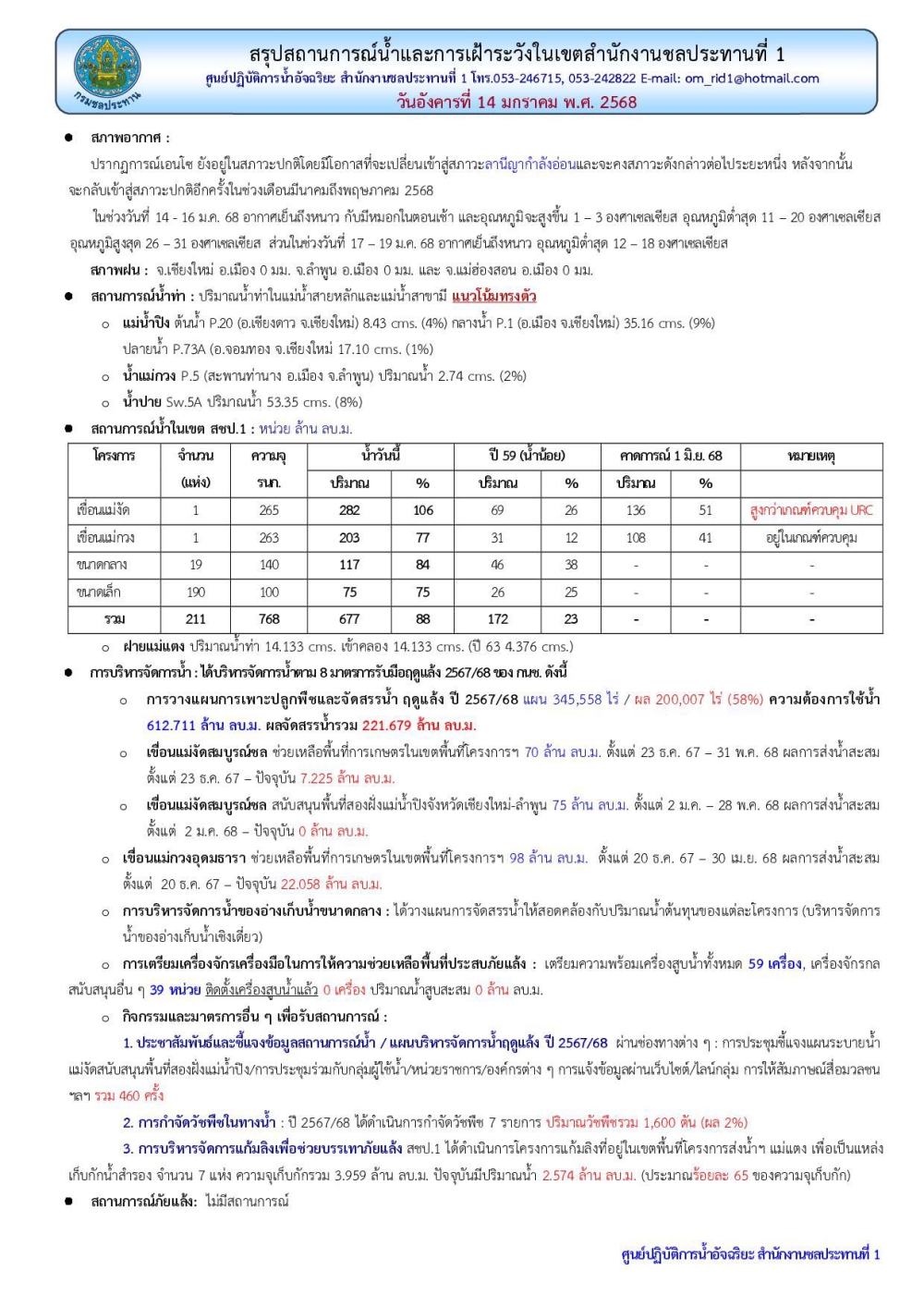 สถานการณ์น้ำ ประจำวันอังคารที่ 14 มกราคม 2568