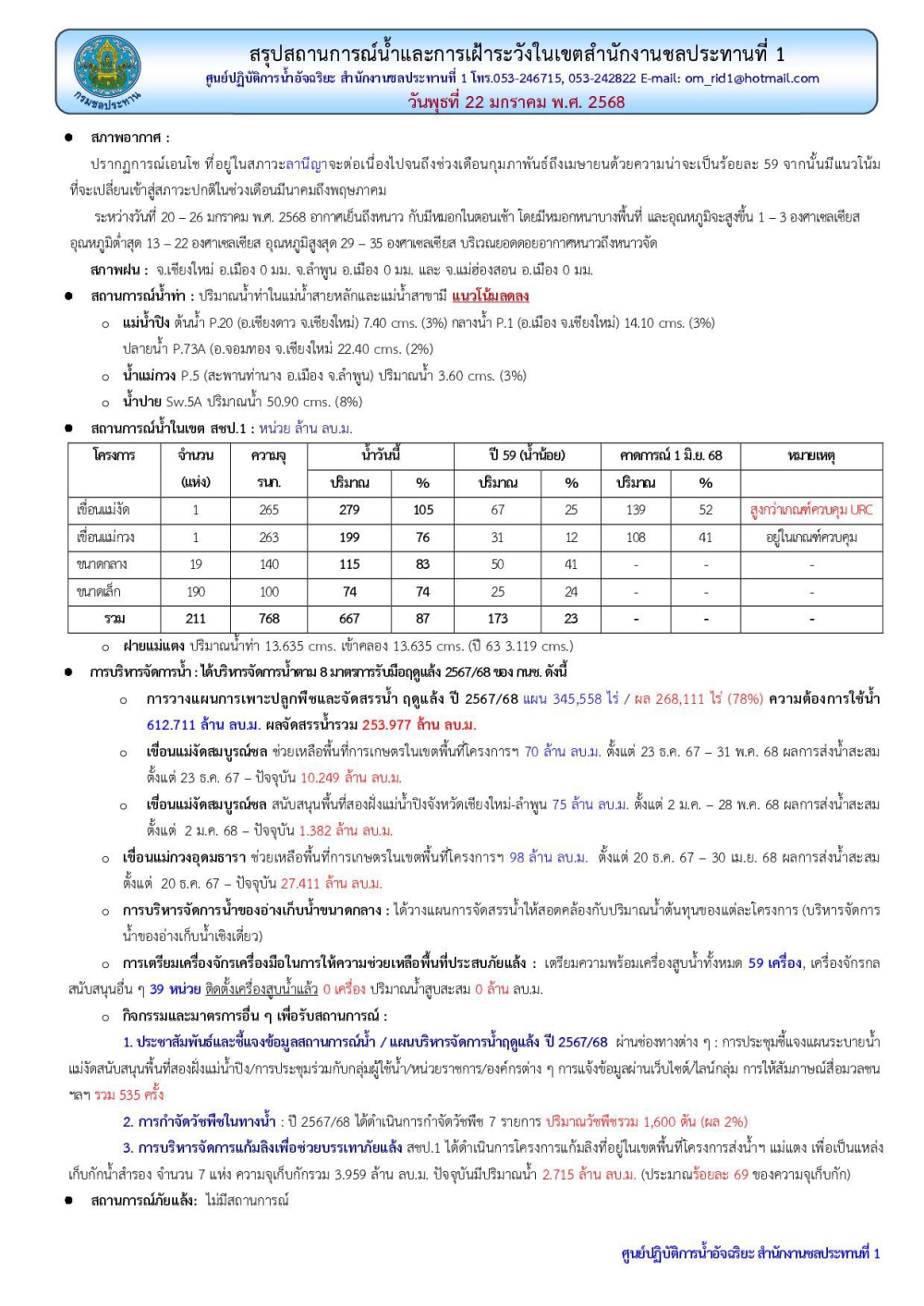 สถานการณ์น้ำ ประจำวันพุธที่ 22 มกราคม 2568