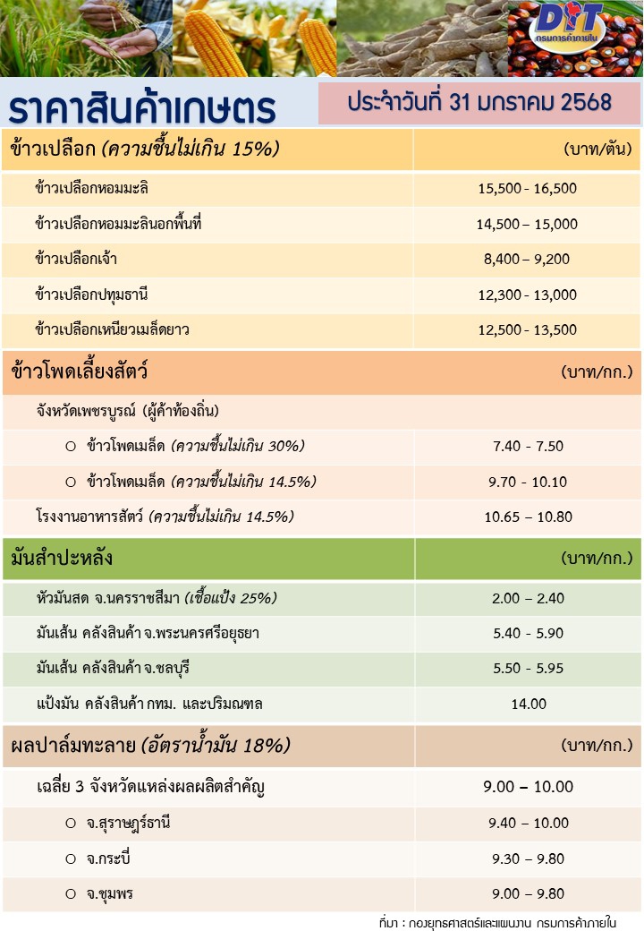 ราคาสินค้าเกษตรประจำวันที่ 31 มกราคม 2568