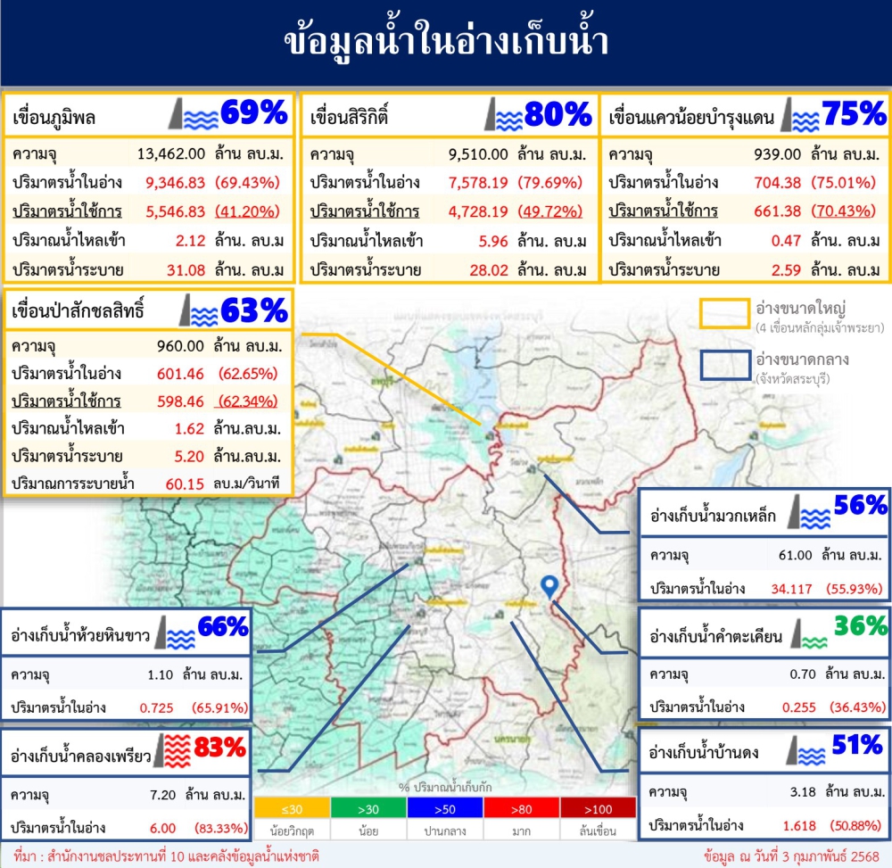 ข้อมูลน้ำในอ่างเก็บน้ำปริมาณ