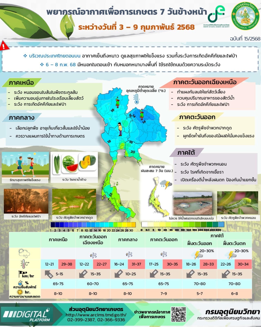 พยากรณ์อากาศเพื่อการเกษตร 3 - 9 กุมภาพันธ์ 2568