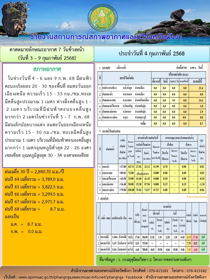 รายงานสถานการณ์สภาพอากาศและน้ำจังหวัดพังงา