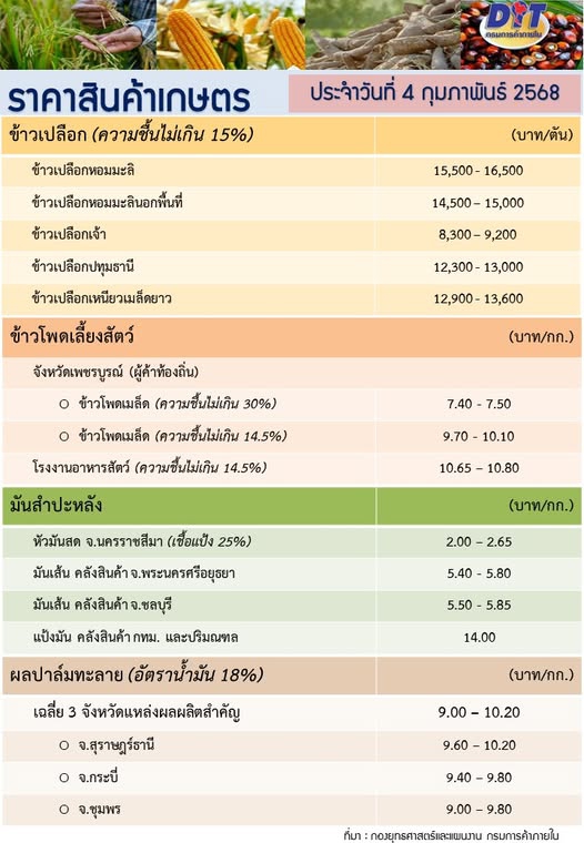 ราคาสินค้าเกษตรประจำวันที่ 4 กุมภาพันธ์ 2568