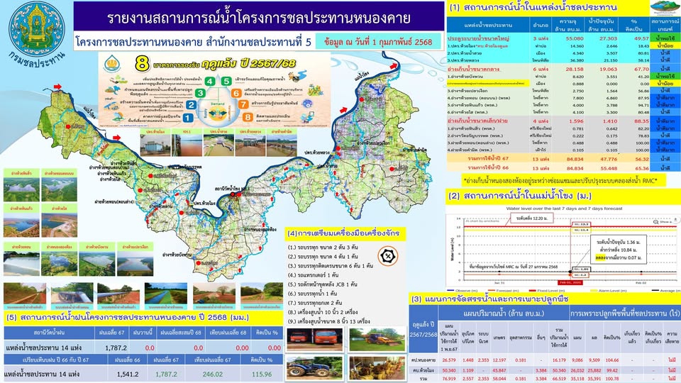 รายงานสถานการณ์น้ำโครงการชลประทานหนองคาย