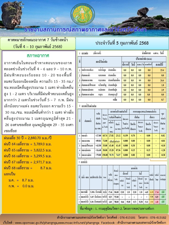 รายงานสถานการณ์สภาพอากาศและน้ำจังหวัดพังงา