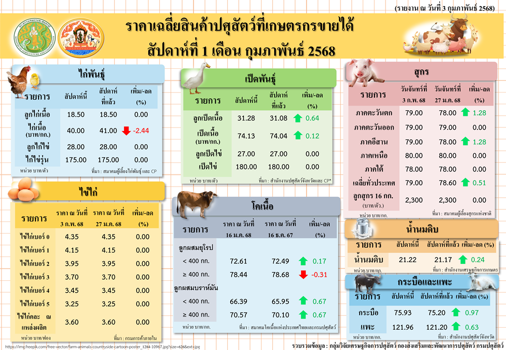 สถานการณ์ราคาเฉลี่ยสินค้าปศุสัตว์ที่เกษตรกรขายได้