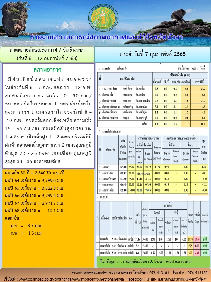 รายงานสถานการณ์สภาพอากาศและน้ำจังหวัดพังงา