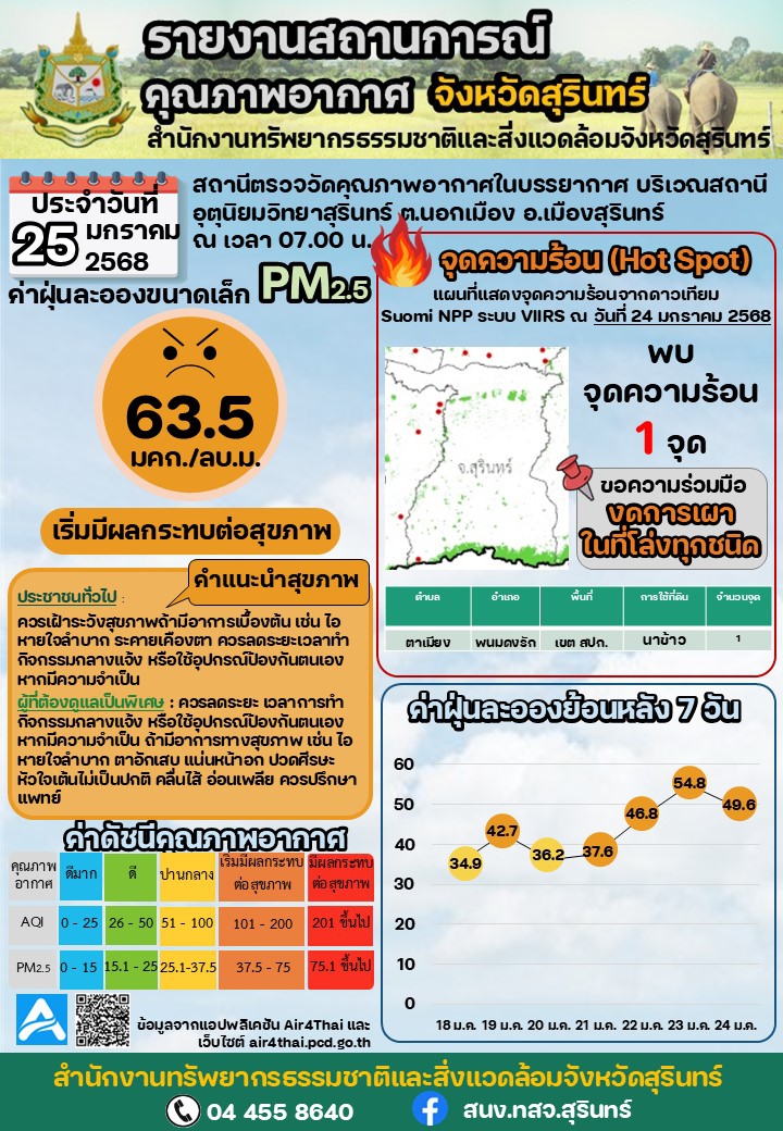 รายงานสถานการณ์คุณภาพอากาศ