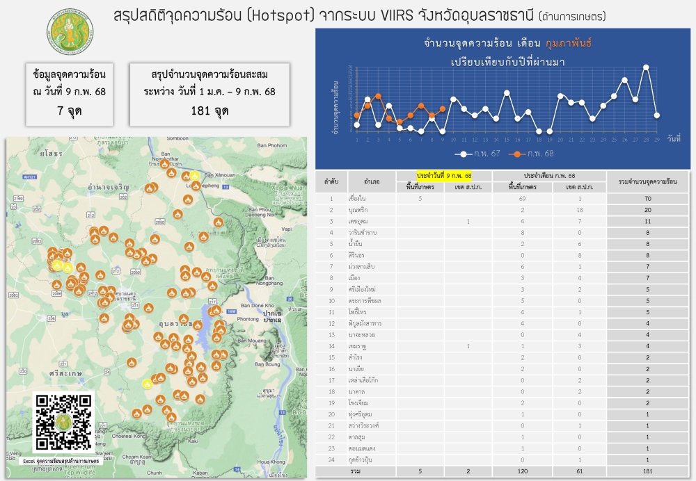 จุดความร้อนด้านการเกษตร