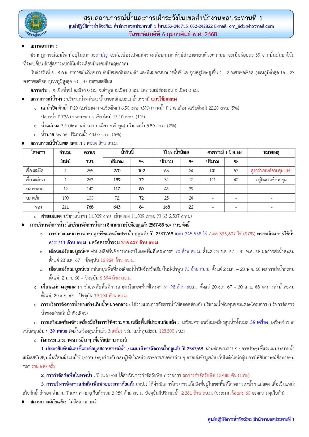 สถานการณ์น้ำ ประจำวันพฤหัสบดีที่ 6 กุมภาพันธ์ 2568