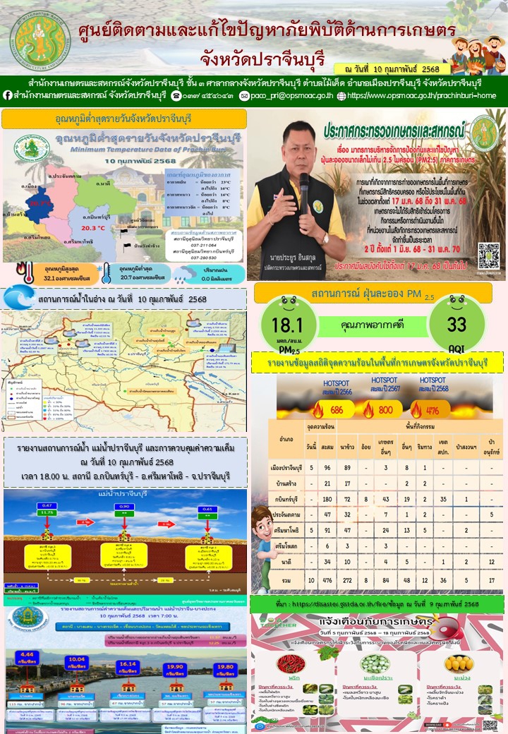 ประจำวันที่ 10 กุมภาพันธ์ 2568