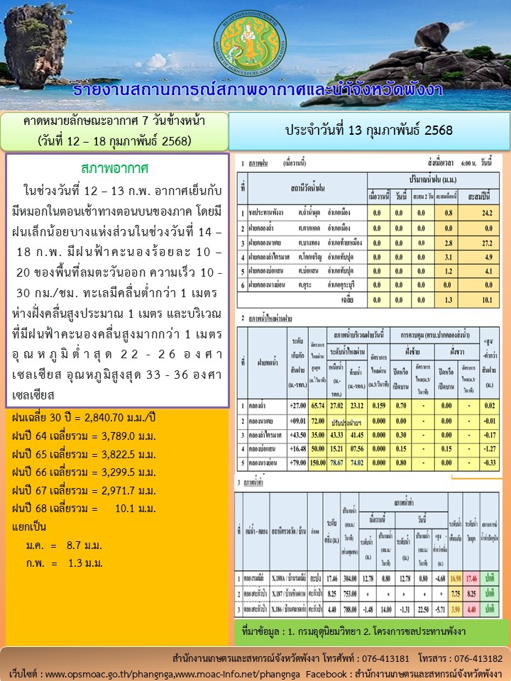 รายงานสถานการณ์สภาพอากาศและน้ำจังหวัดพังงา