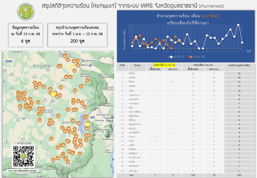 จุดความร้อนด้านการเกษตร