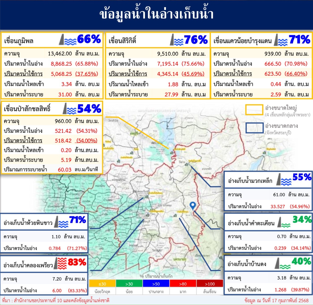 ข้อมูลน้ำในอ่างเก็บน้ำ ข้อมูล ณ วันที่ 17 กุมภาพันธ์ 2568