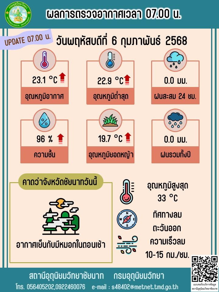 พยากรณ์อากาศ ประจำวันที่ 6 กุมภาพันธ์ 2568