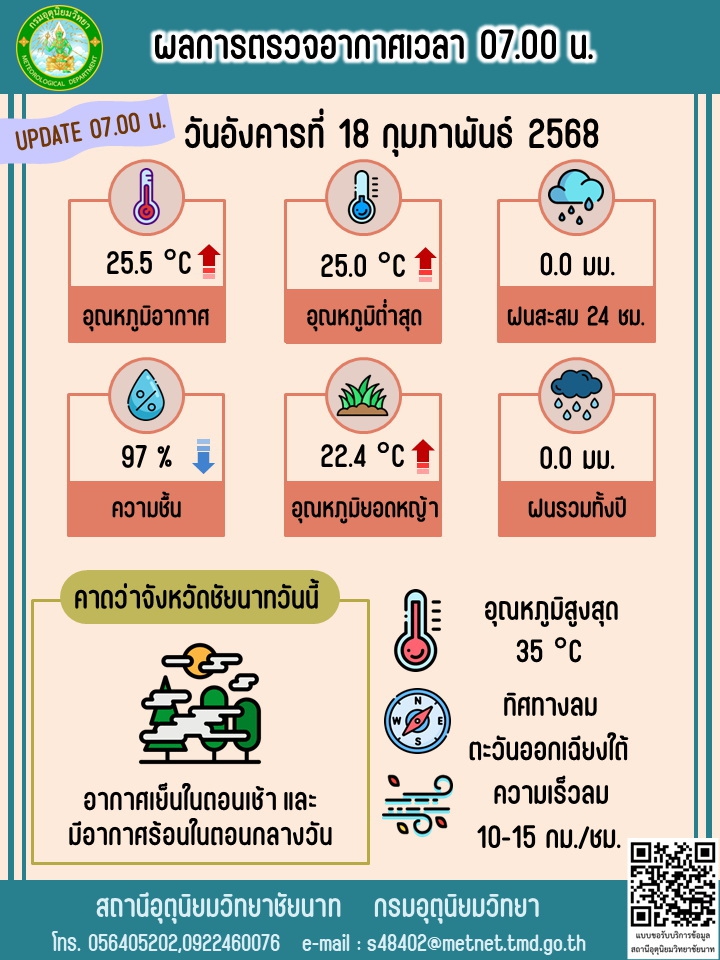 พยากรณ์อากาศ ประจำวันที่ 18 กุมภาพันธ์ 2568