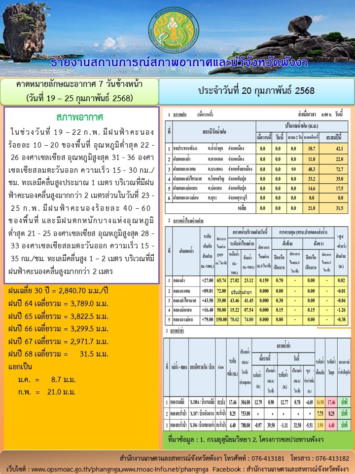 รายงานสถานการณ์สภาพอากาศและน้ำจังหวัดพังงา