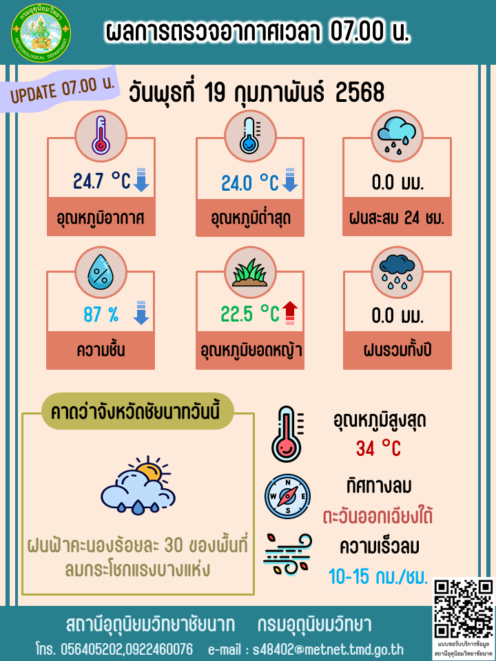 พยากรณ์อากาศ ประจำวันที่ 19 กุมภาพันธ์ 2568