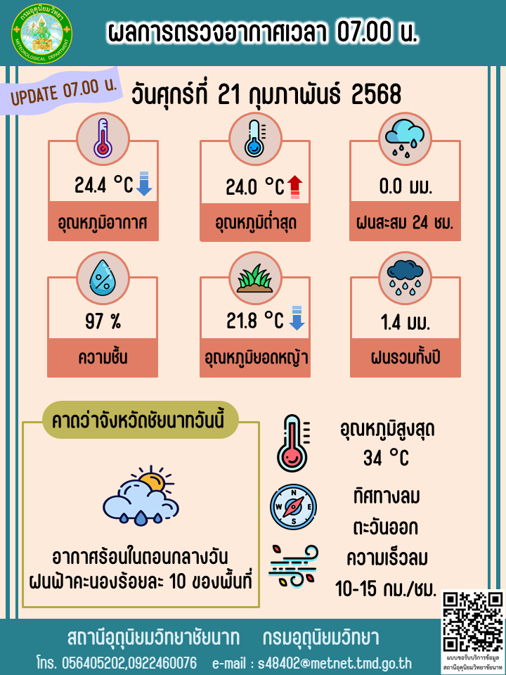 พยากรณ์อากาศ ประจำวันที่ 21 กุมภาพันธ์ 2568