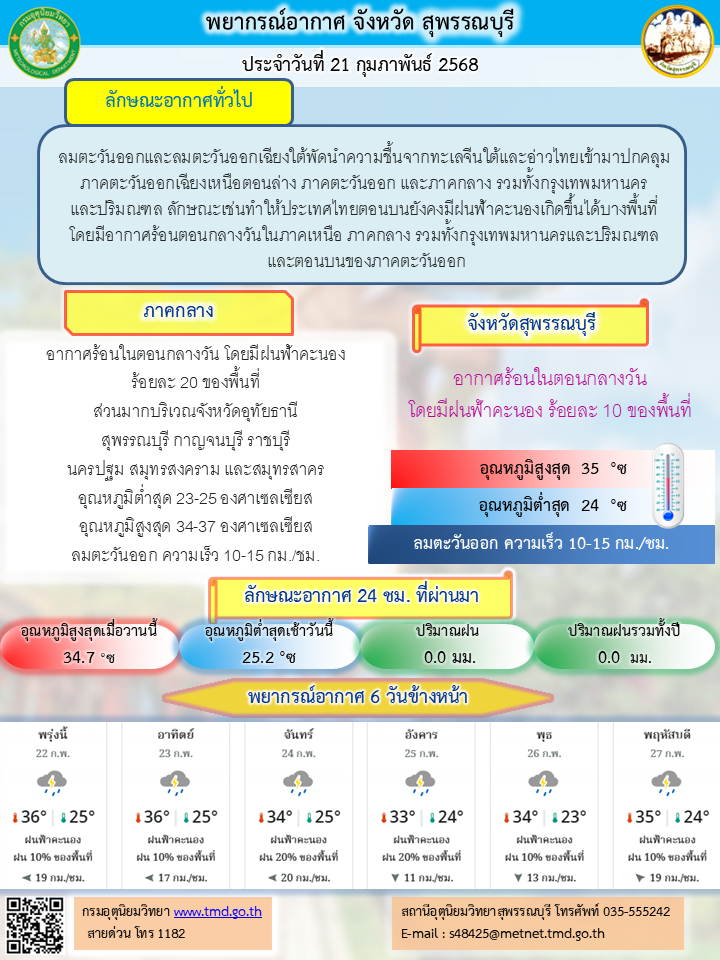 พยากรณ์อากาศ ประจำวันที่ 21 กุมภาพันธ์ 2568