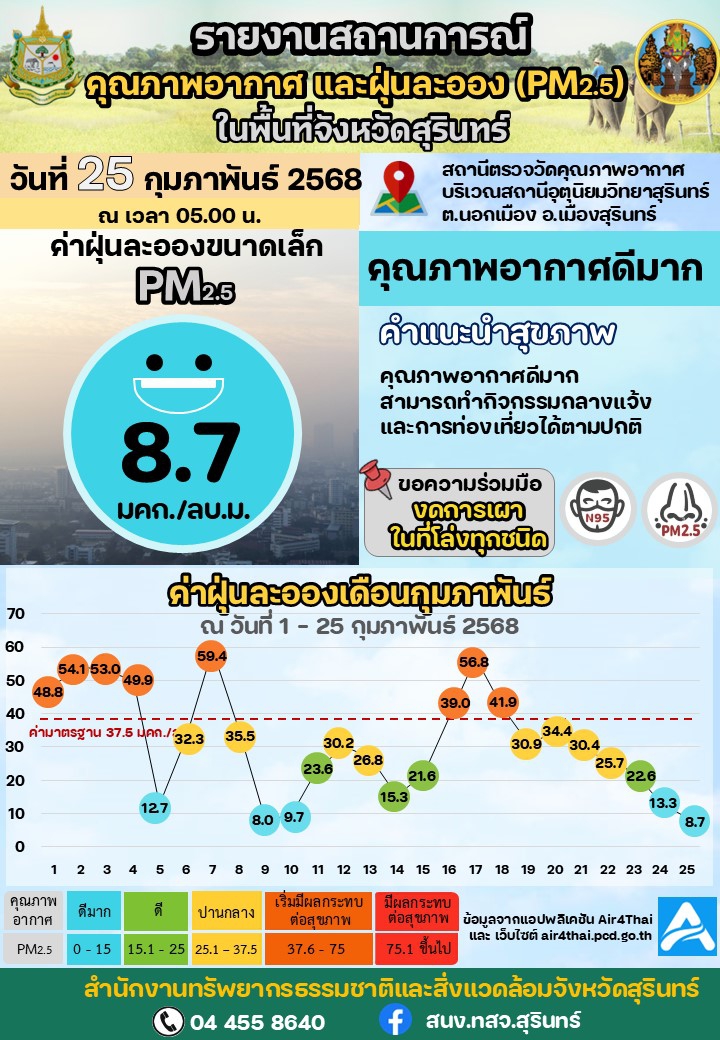 รายงานสถานการณ์คุณภาพอากาศ