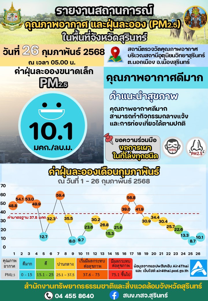 รายงานสถานการณ์คุณภาพอากาศ