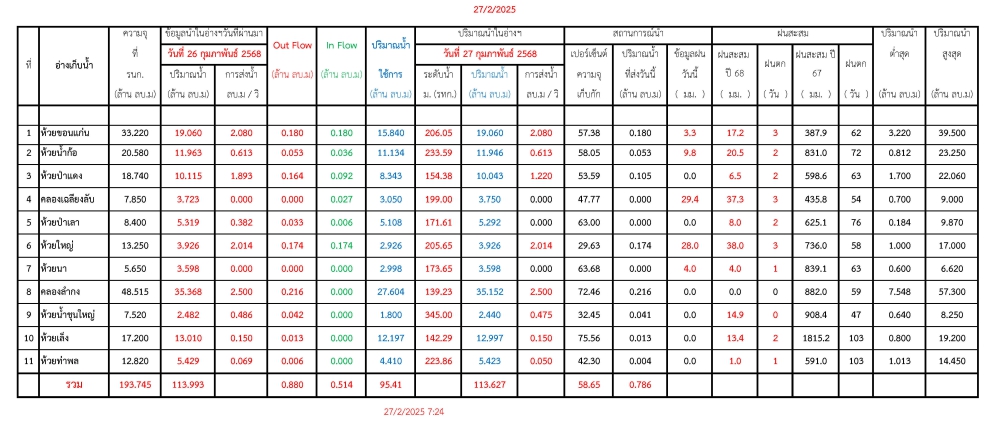 รายงานสถานการณ์น้ำประจำวันที่ 270268