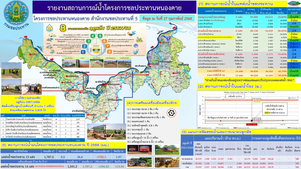 รายงานสถานการณ์น้ำโครงการชลประทานหนองคาย