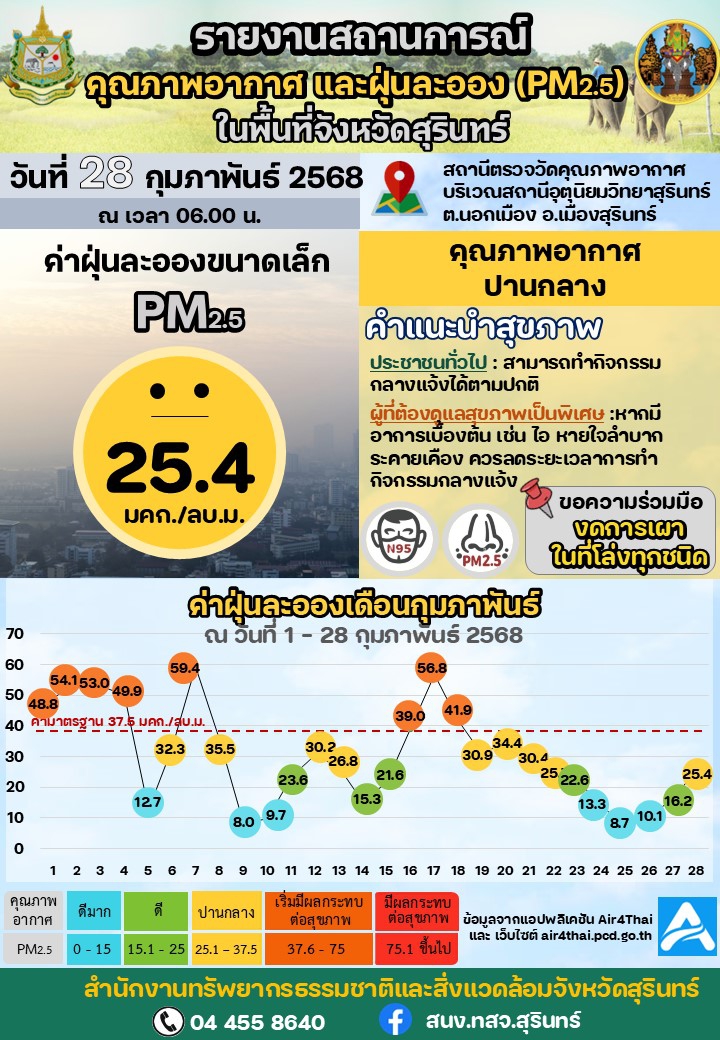 รายงานสถานการณ์คุณภาพอากาศ