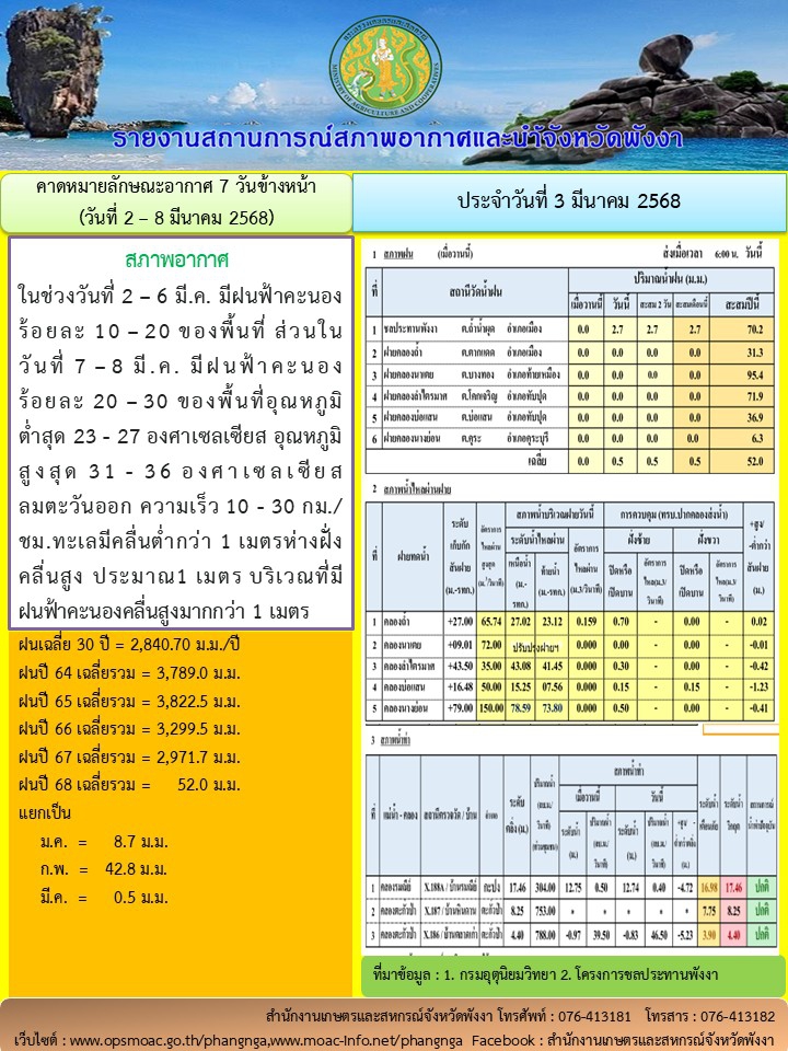 รายงานสถานการณ์สภาพอากาศและน้ำจังหวัดพังงา