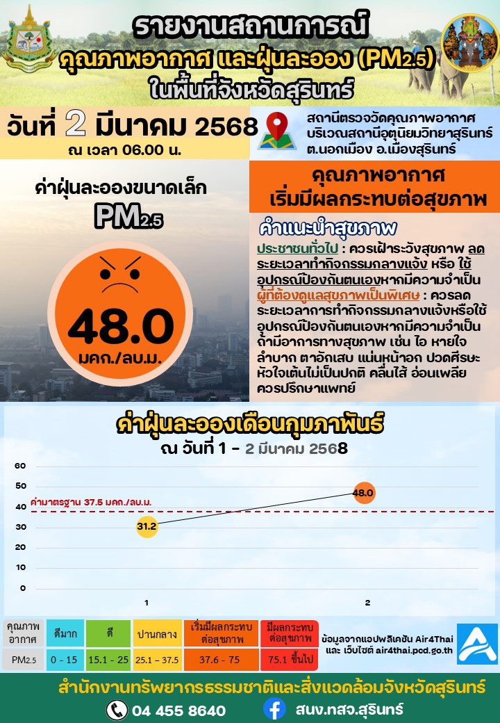 รายงานสถานการณ์คุณภาพอากาศ