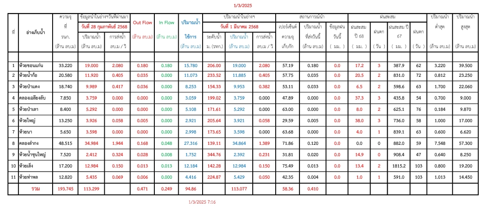 รายงานสถานการณ์น้ำประจำวันที่ 010368