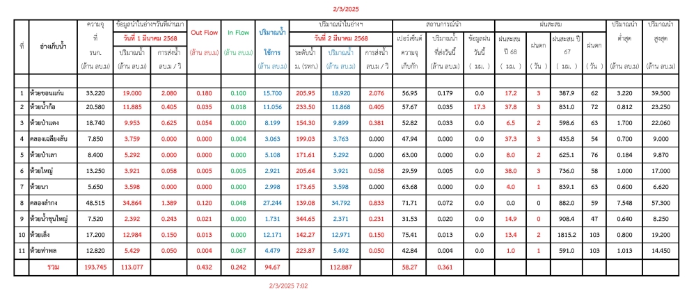 รายงานสถานการณ์น้ำประจำวันที่ 020368