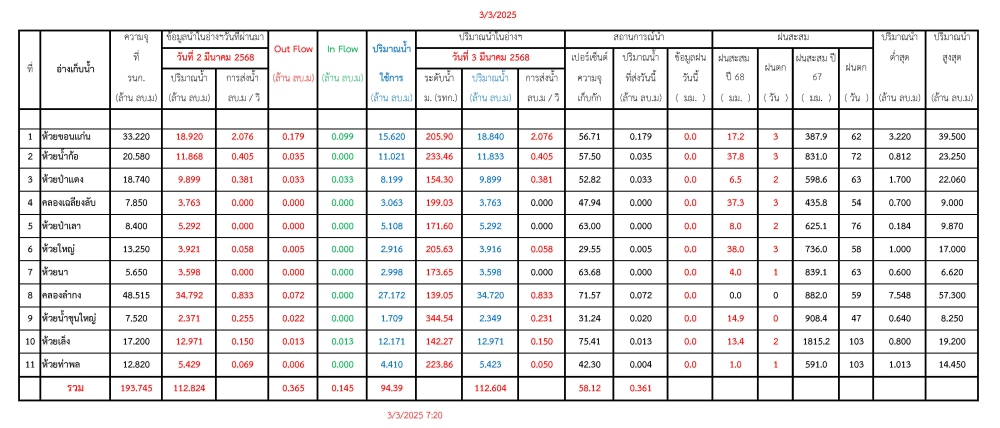 รายงานสถานการณ์น้ำประจำวันที่ 030368