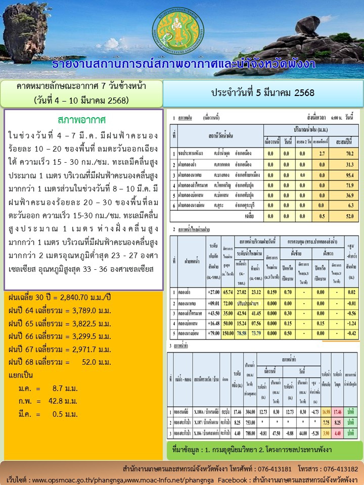 รายงานสถานการณ์สภาพอากาศและน้ำจังหวัดพังงา