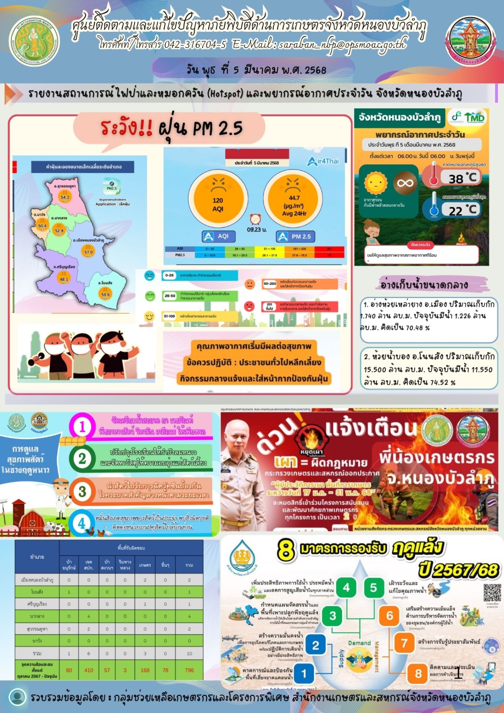 ศูนย์ติดตามและแก้ไขปัญหาภัยพิบัติด้านการเกษตรจังหวัดหนองบัวลำภู