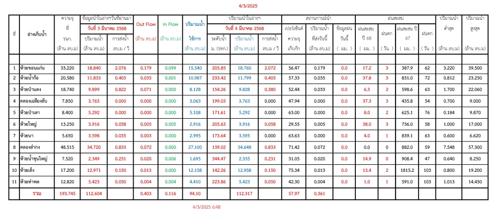 รายงานสถานการณ์น้ำประจำวันที่ 040368