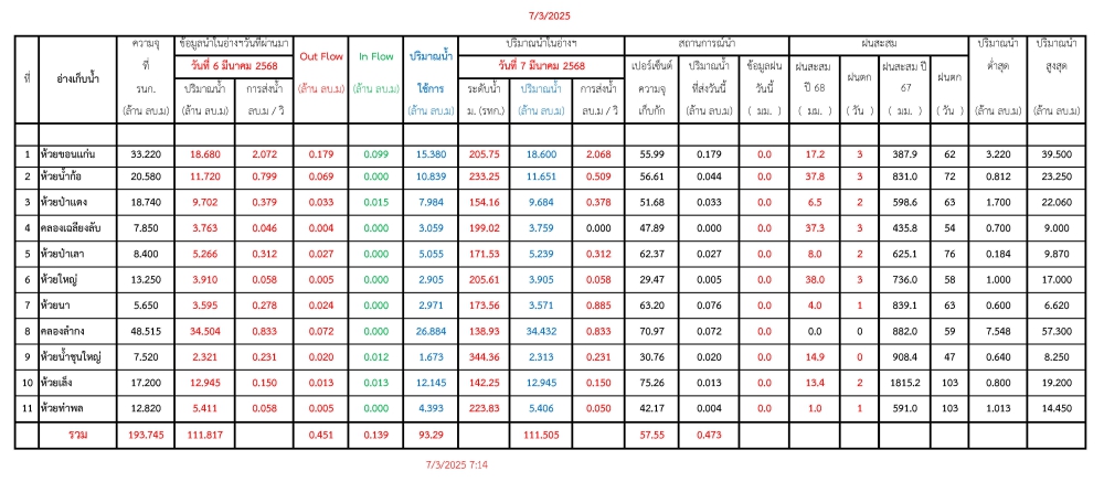 รายงานสถานการณ์น้ำประจำวันที่ 070368