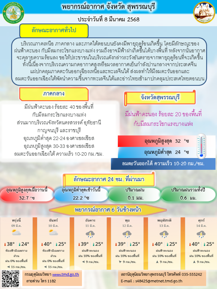 พยากรณ์อากาศ ประจำวันที่ 8 มีนาคม 2568