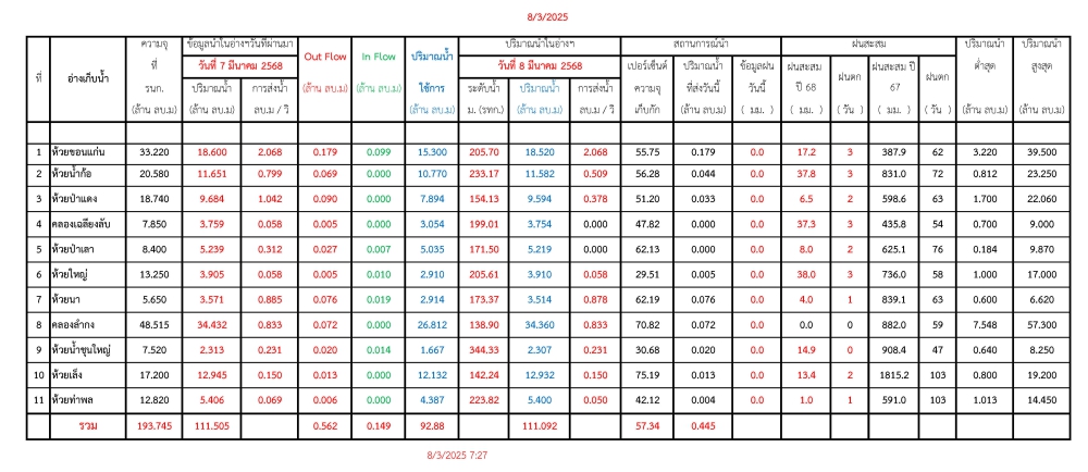 รายงานสถานการณ์น้ำประจำวันที่ 080368