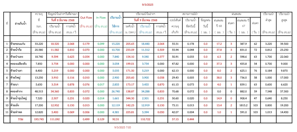 รายงานสถานการณ์น้ำประจำวันที่ 090368