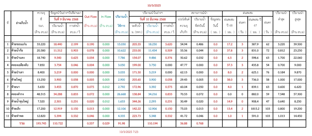 รายงานสถานการณ์น้ำประจำวันที่ 100368