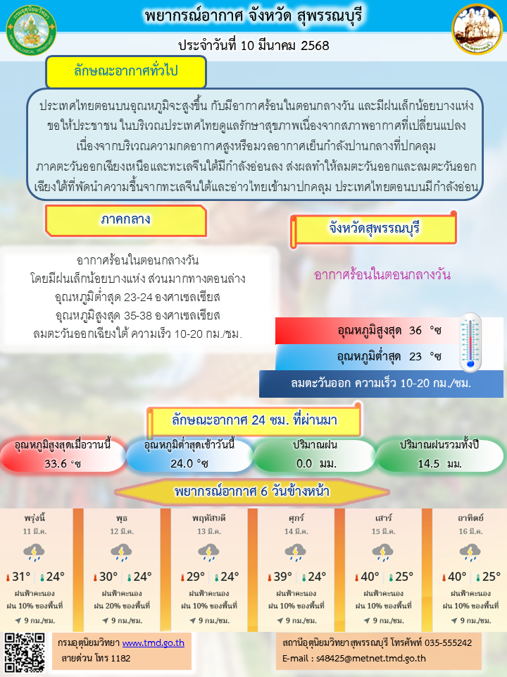 พยากรณ์อากาศ ประจำวันที่ 10 มีนาคม 2568