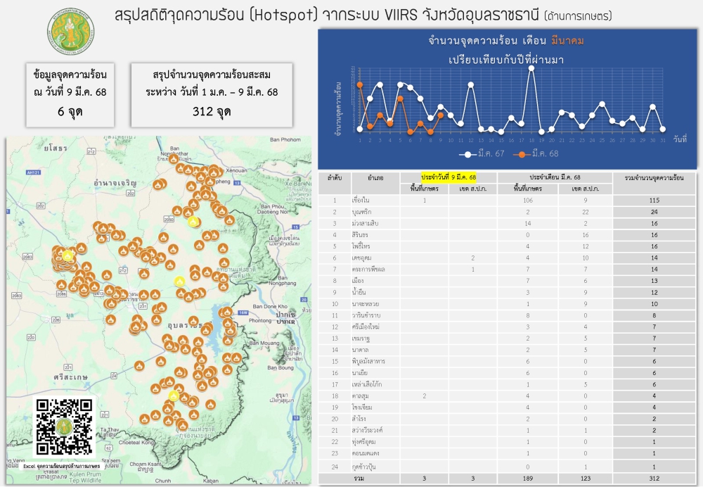 จุดความร้อนด้านการเกษตร