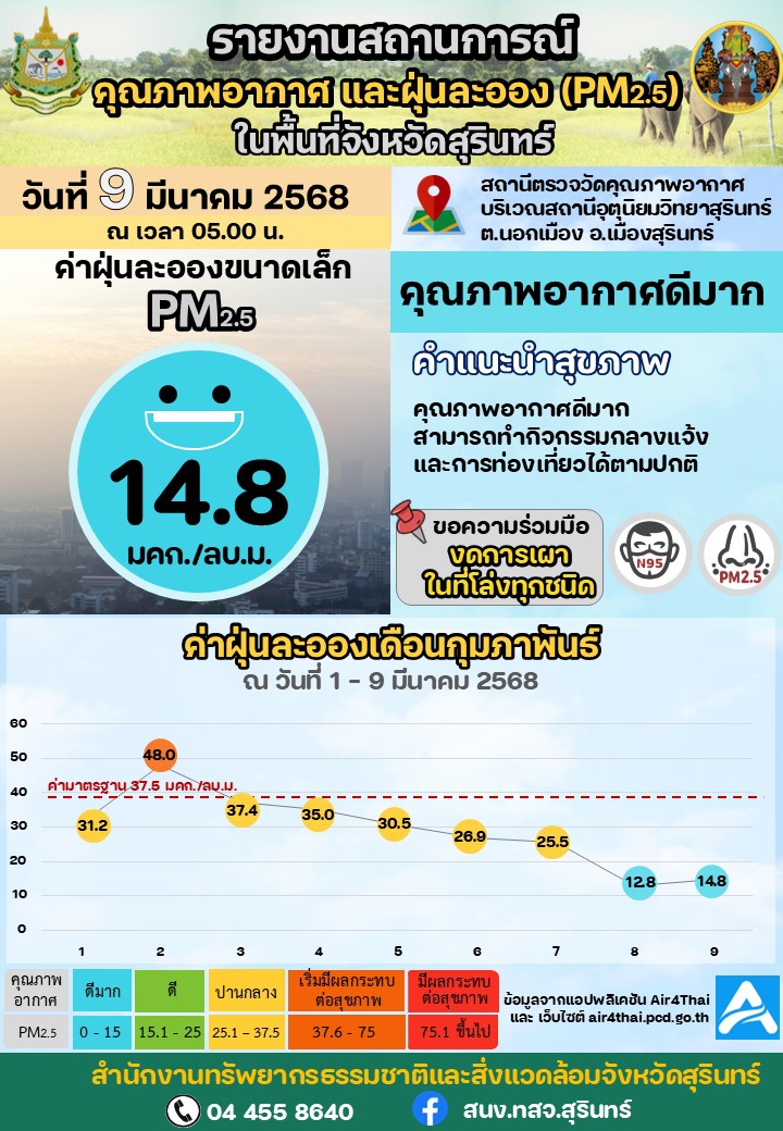 รายงานสถานการณ์คุณภาพอากาศ