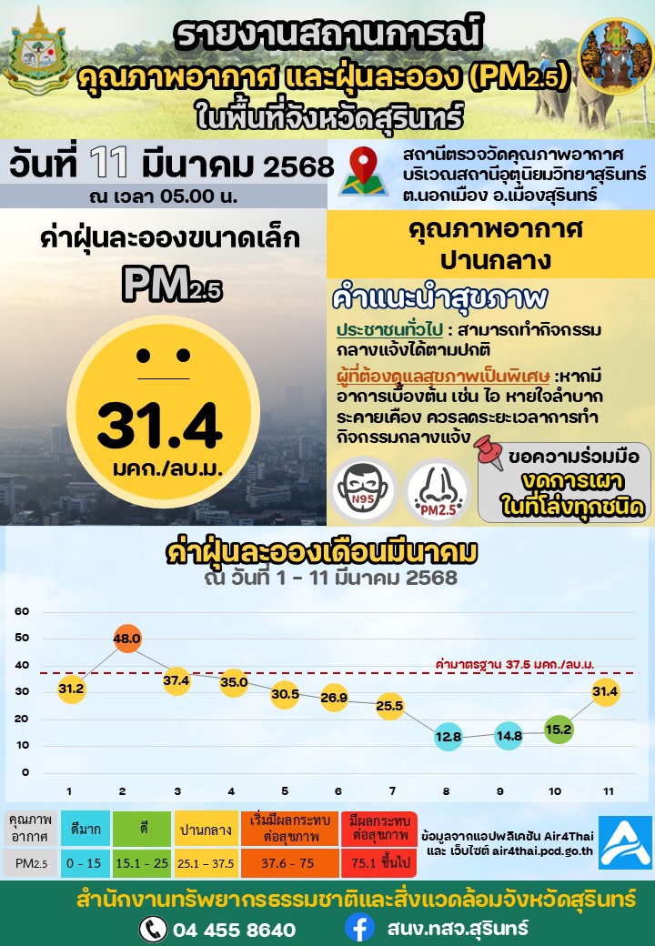 รายงานสถานการณ์คุณภาพอากาศ